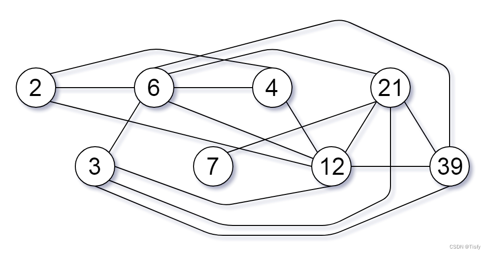 LeetCode 0952.按公因数计算最大组件大小：建图 / 并查集