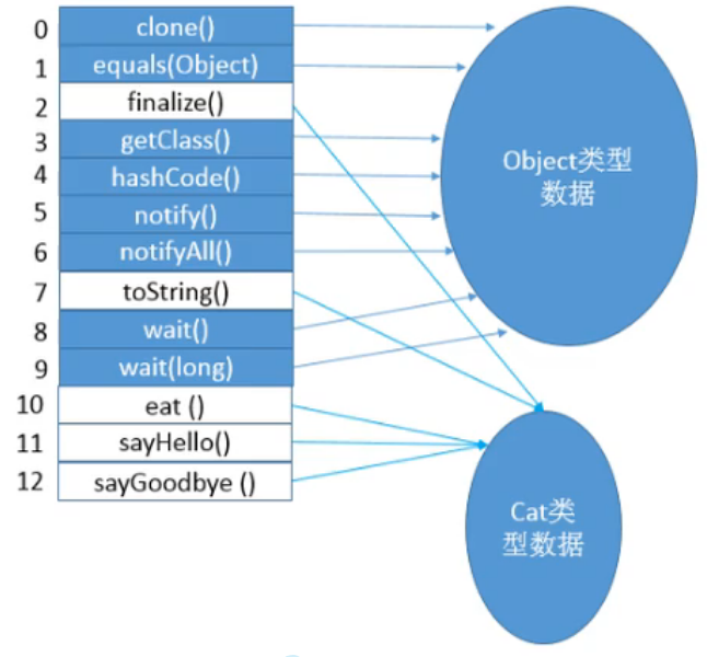 JVM|虚拟机栈（局部变量表；操作数栈；动态链接；方法的绑定机制；方法的调用；方法返回地址）