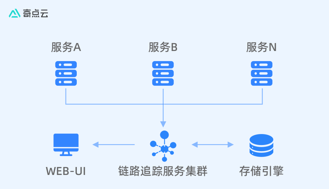 ​ Distributed Link Tracking 