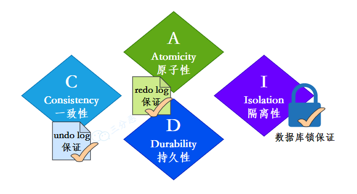 ACID靠什么保证