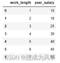 E-commerce data analysis -- salary prediction (linear regression)