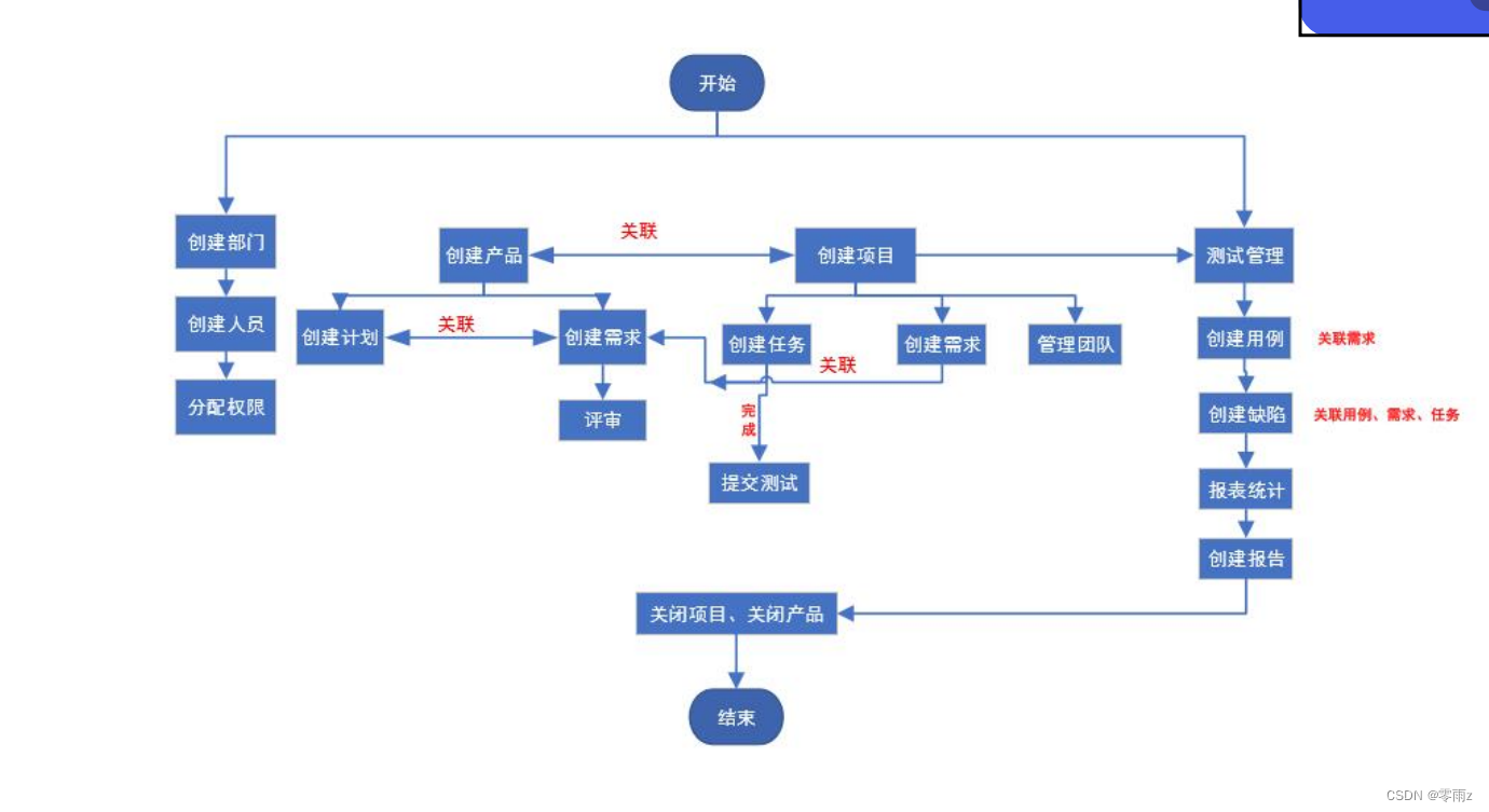 【软件测试】禅道的简要介绍