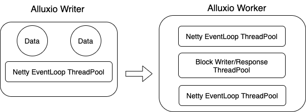 Shuttle + alluxio accelerated memory shuffle take-off