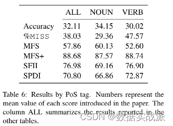 ACL 2022: is it no longer difficult to evaluate word polysemy? A new benchmark 