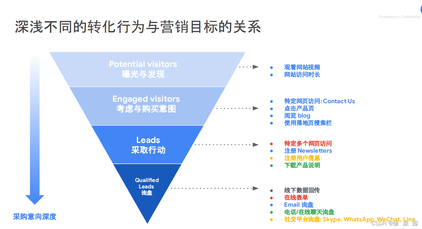 不同的转化目标对于账户的运行所起的作用