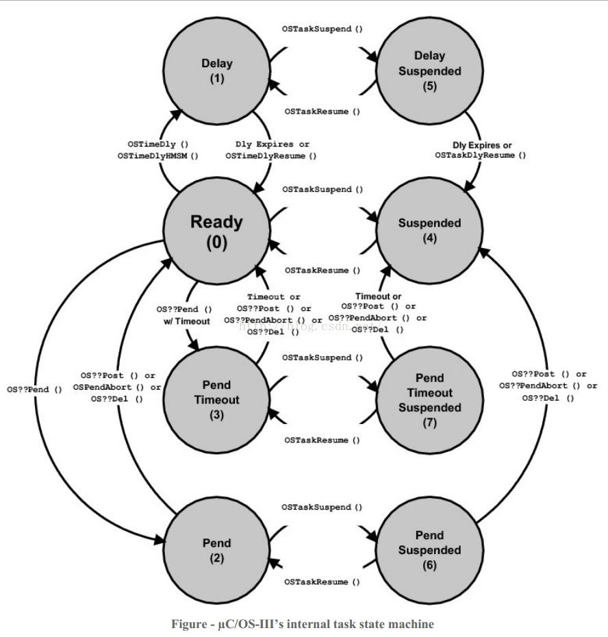 Characteristics, task status and startup of UCOS III