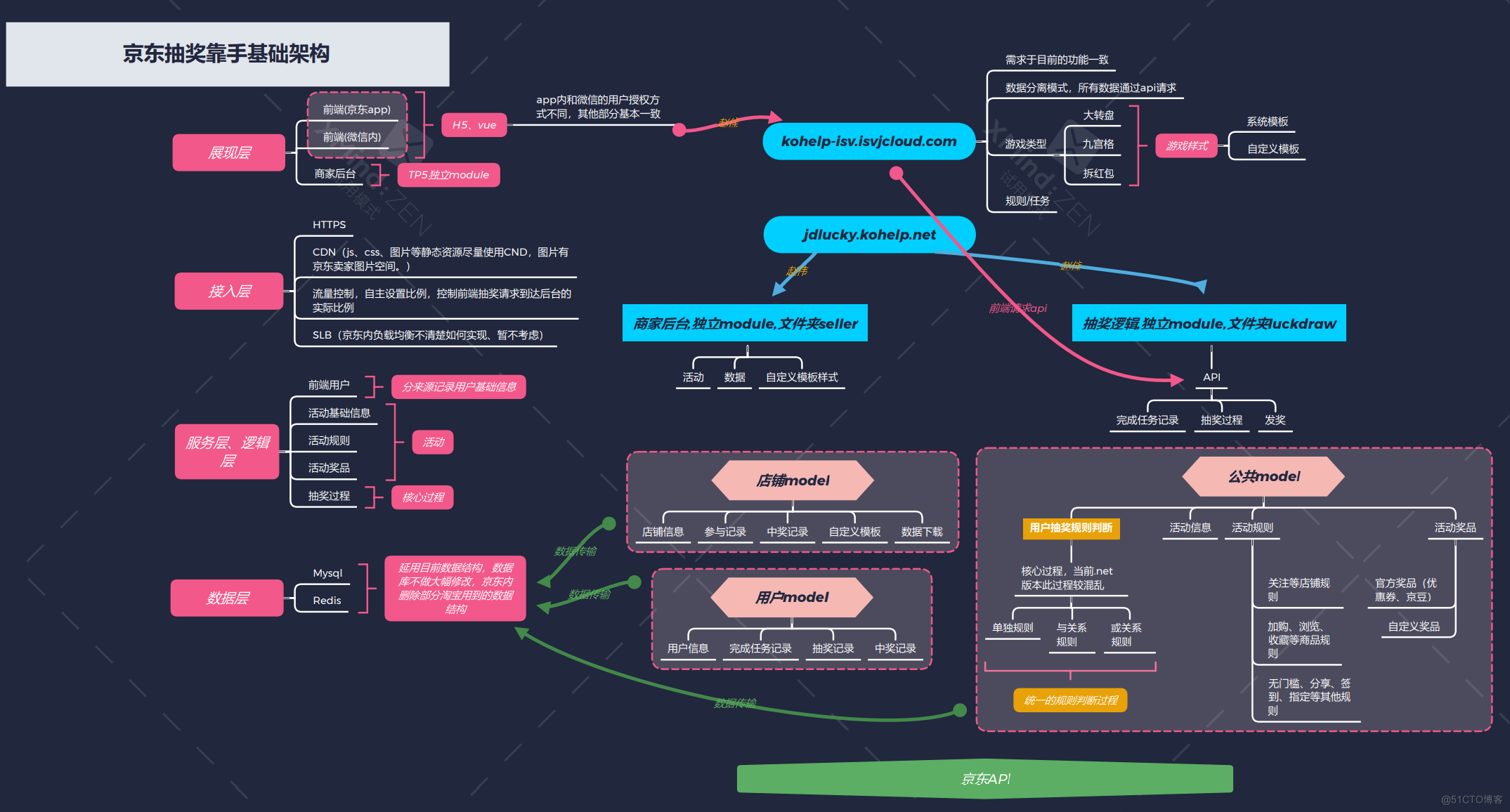 By developing a lucky draw applet,Experience innovation and iteration_创业_11