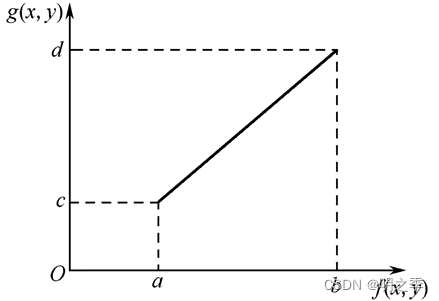 OpenCV图像处理-灰度处理