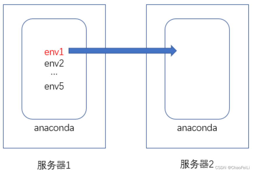 Anaconda 虚拟环境迁移