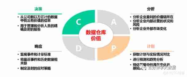 Wanzi detailed data warehouse, data lake, data middle platform and lake warehouse are integrated