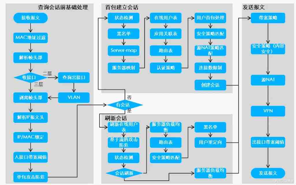 #yyds Dry inventory # HCIE-Security Day12： Supplement the concept of packet filtering and security policy _ Huawei _04