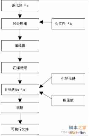 GCC compilation process and dynamic link library and static link library