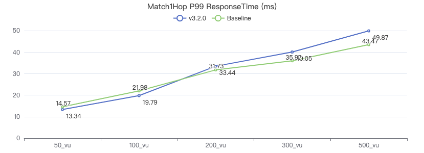 NebulaGraph v3.2.0 性能报告