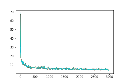 train_ on_ Batch save the image of the loss function change