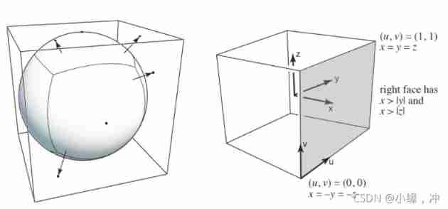 Games101 notes (II)