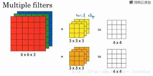  Multiple convolution kernels 