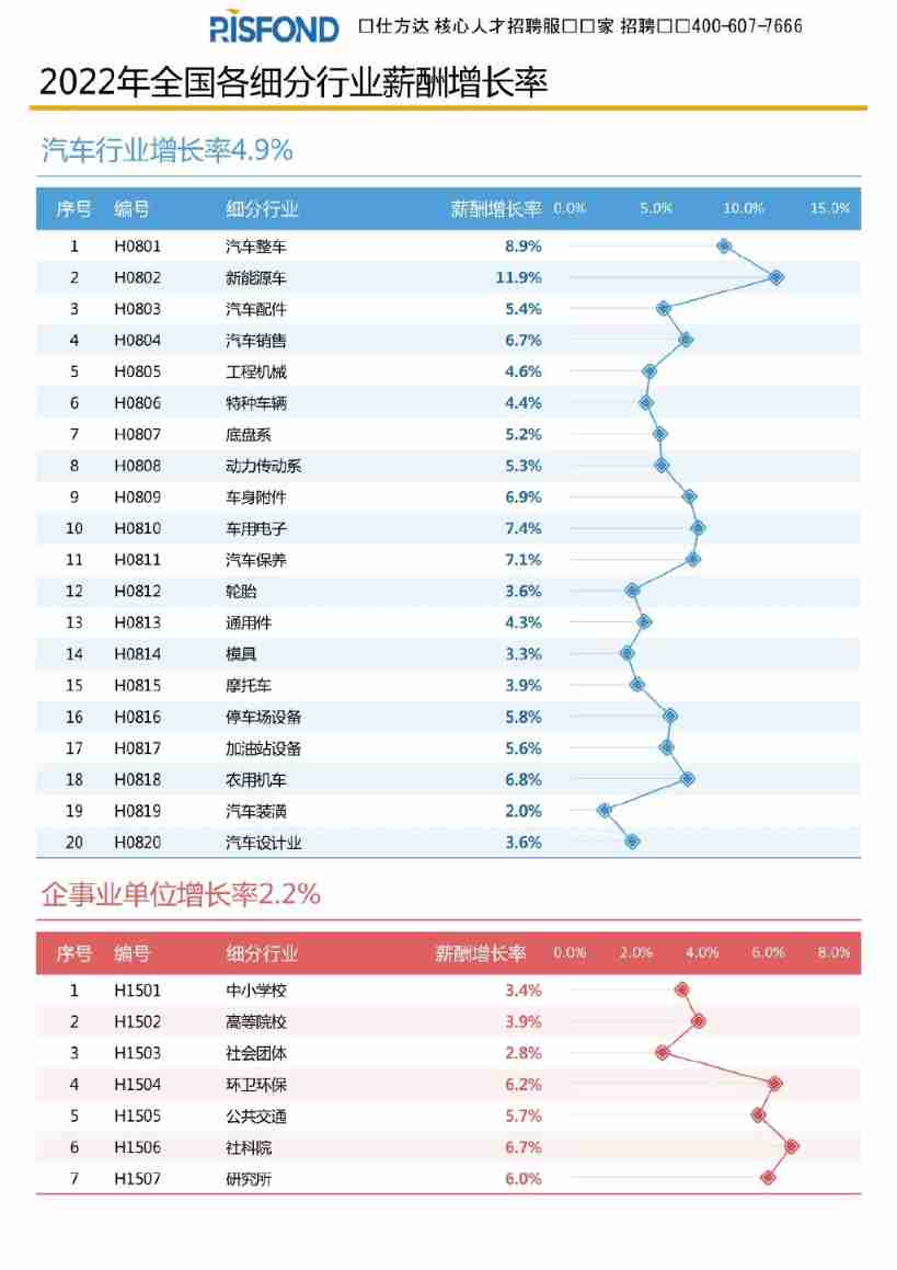 [Business Research Report] the salary growth rate report of each industry in 2022 includes regional growth rate - download link is attached