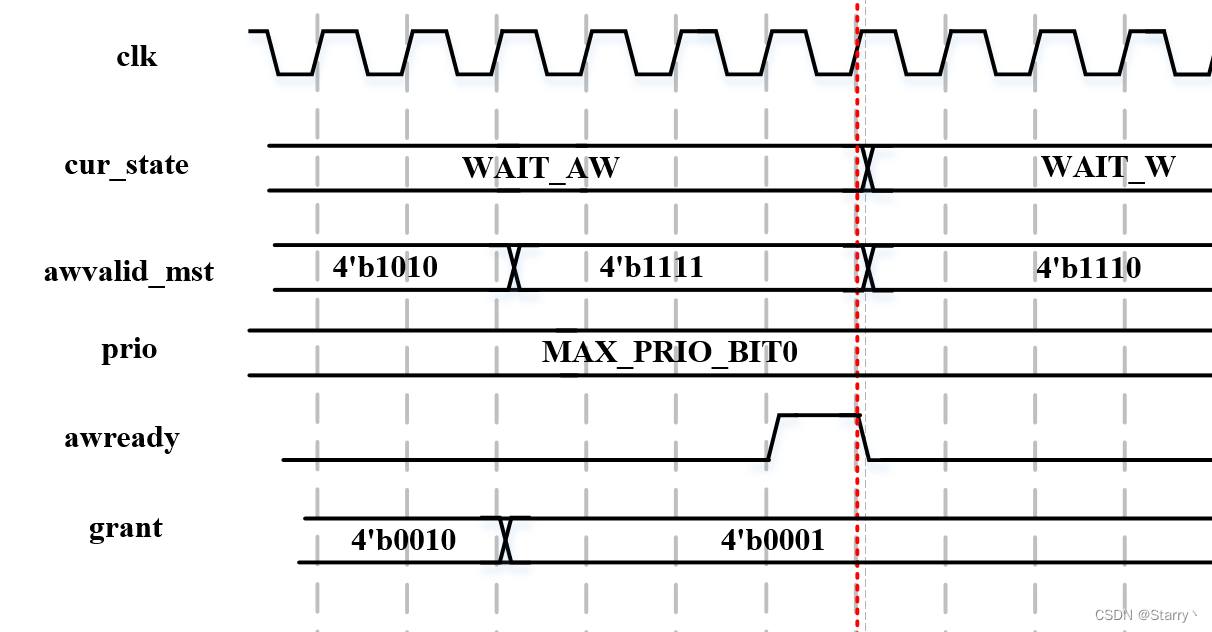 AXI_ Round_ Robin_ Arbiter design - aw and W channels