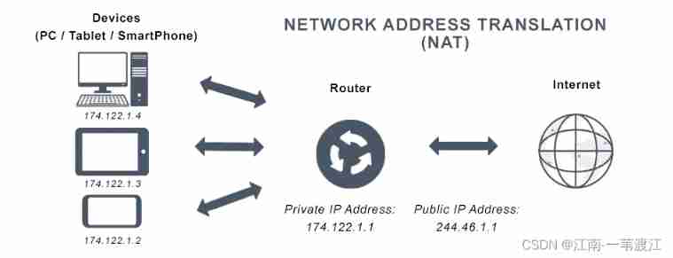 Webrtc protocol introduction -- an article to understand ice, stun, NAT, turn