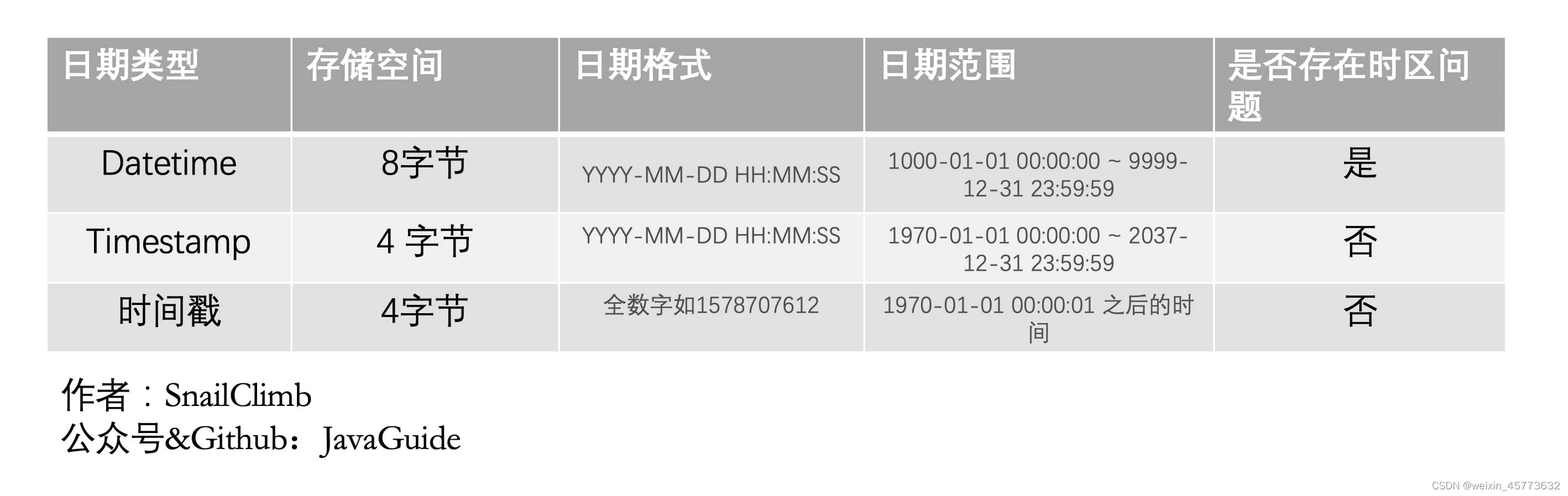 MySQL知识总结 (一) 数据类型