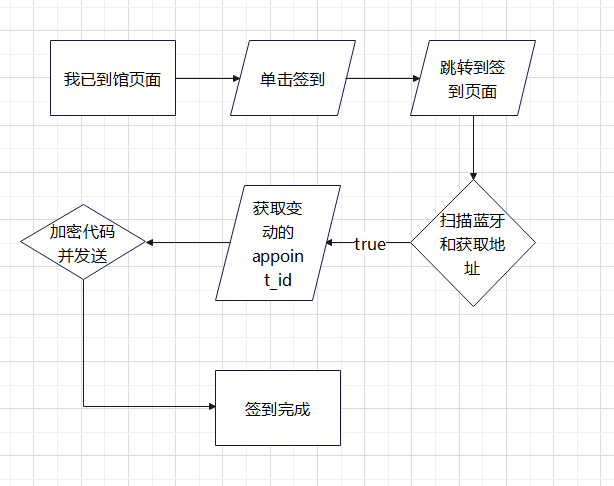 I came to the library applet check-in process analysis