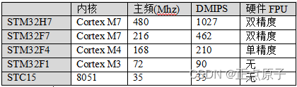 【正点原子STM32连载】第二章 STM32简介 摘自【正点原子】MiniPro STM32H750 开发指南_V1.1