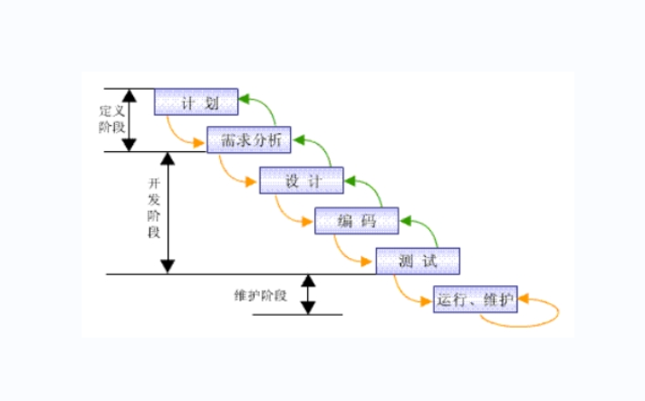 面试被问到了解哪些开发模型？看这一篇就够了