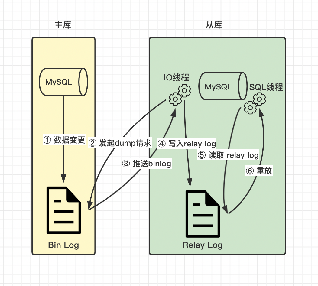 Senior programmers must know and master. This article explains in detail the principle of MySQL master-slave synchronization, and recommends collecting