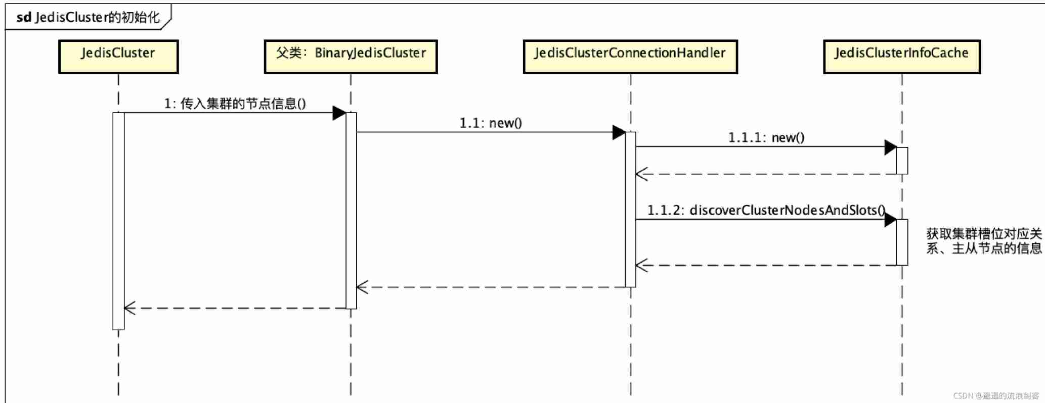 Jedis source code analysis (II): jediscluster module source code analysis