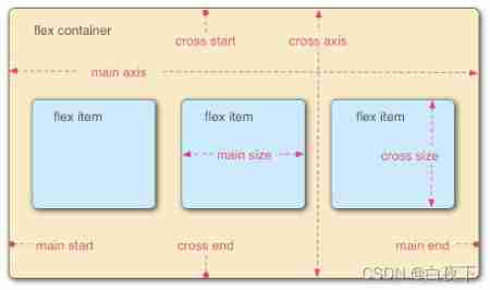 Align items and align content in flex layout