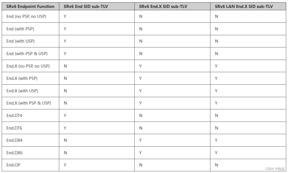 Srv6---is-is extension