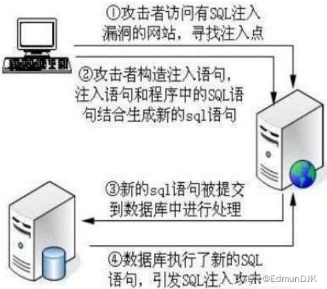 DAY19（DAY20、DAY21拓展）：SQL 注入