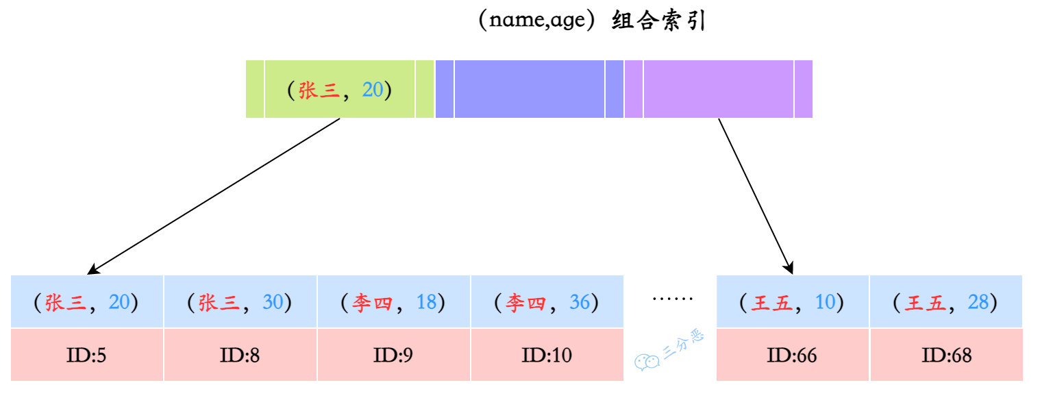 组合索引