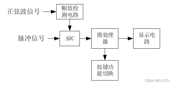 电设3----脉冲信号测试仪