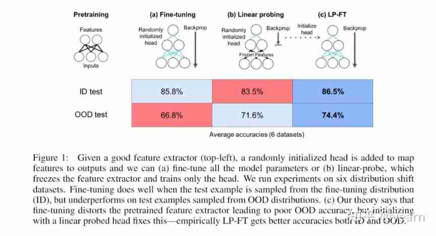Inventory | ICLR 2022 migration learning, visual transformer article summary