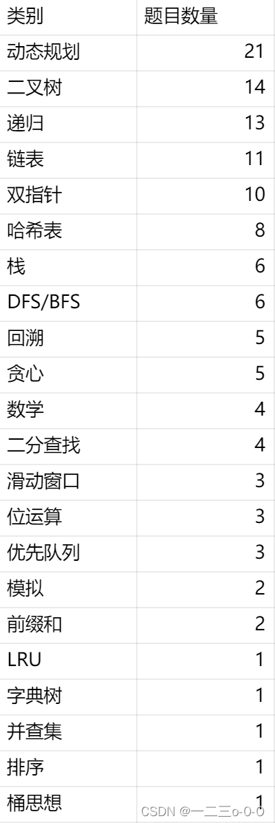 【热题】LeetCode 热题 HOT 100分类+题解