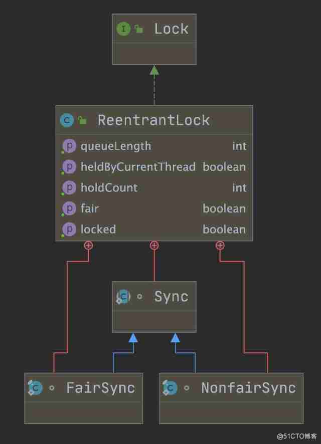 ReentrantLock Medium 4 Pit ！_ Fair lock _04