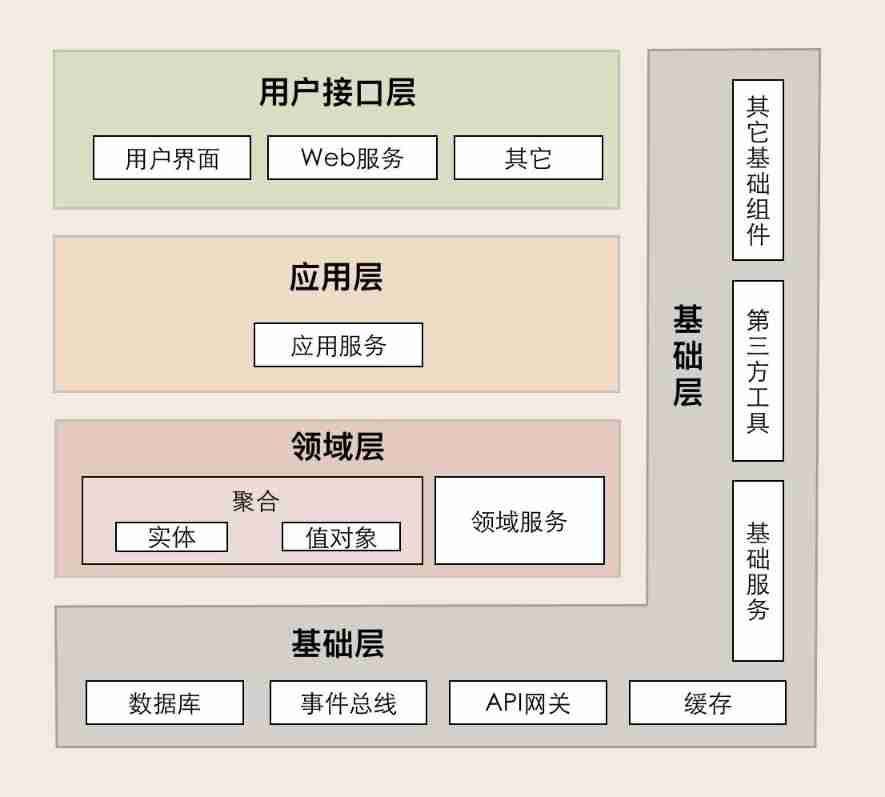 Architecture evolution from MVC to DDD