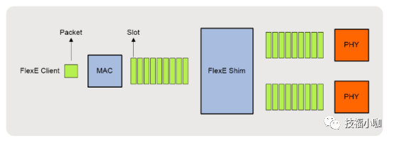 5G中切片网络的核心技术FlexE