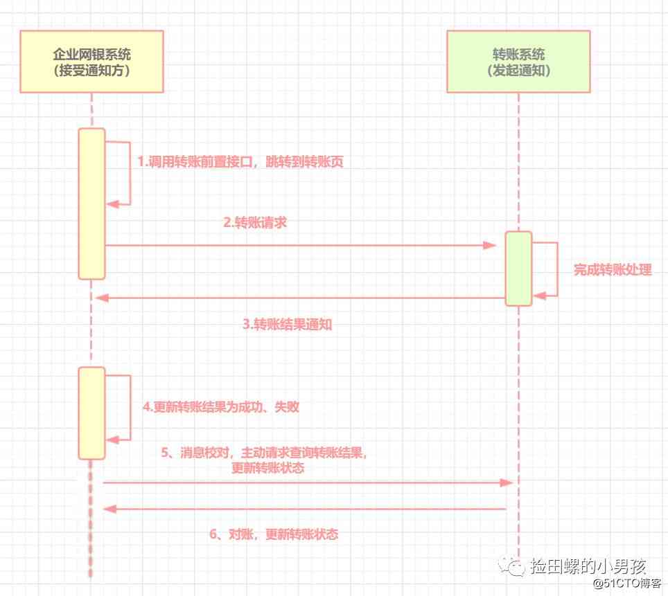  Back end programmers must ： Distributed transaction Basics 