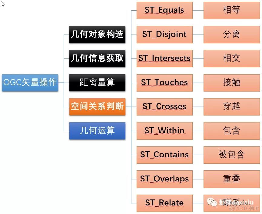 PySpark算子处理空间数据全解析（4）： 先说说空间运算_空间数据_06