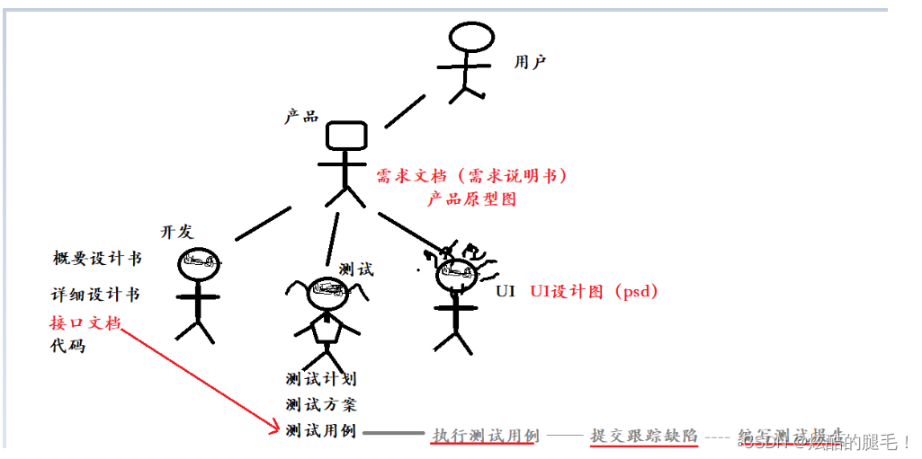 Interface test process