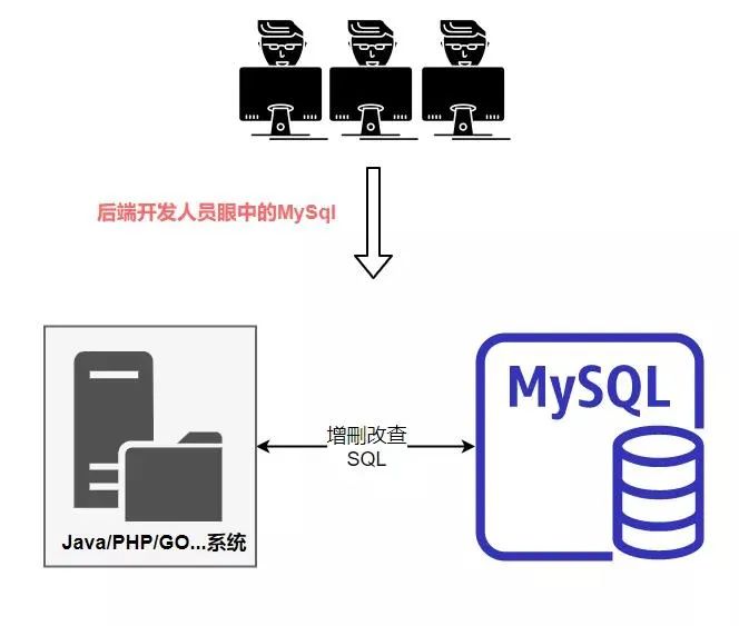 增删改查这么多年，最后栽在MySQL的架构设计上！