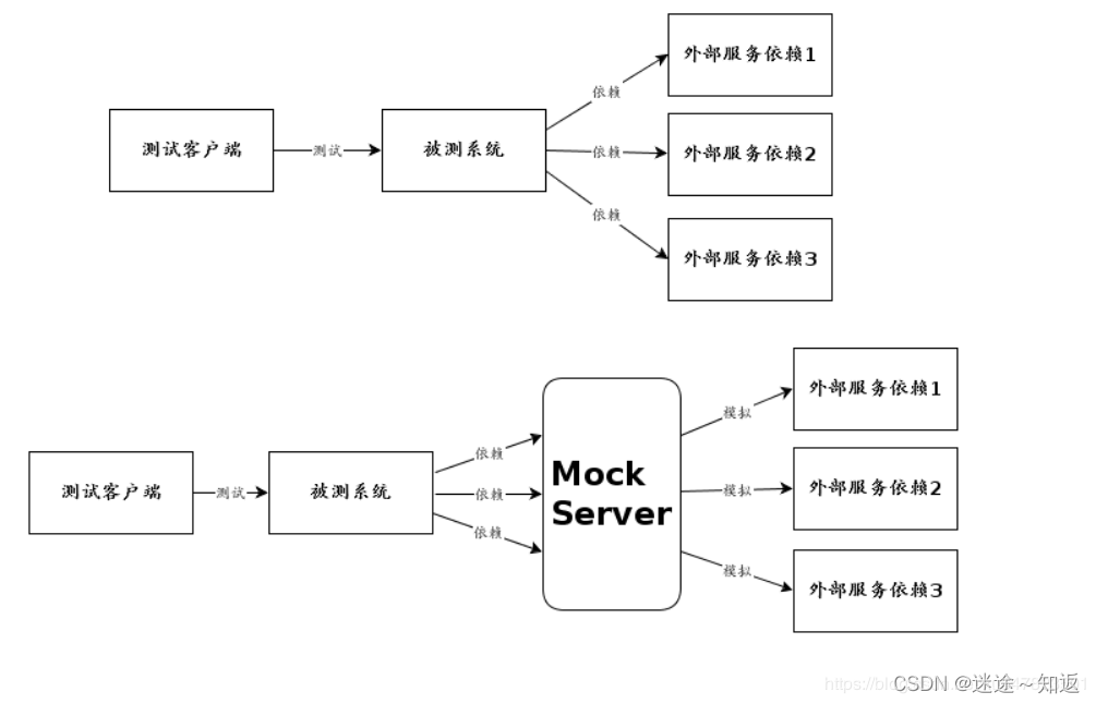 Basic usage of mock server