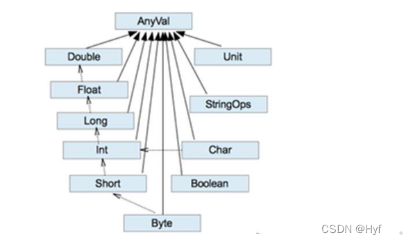 Scala类型转换