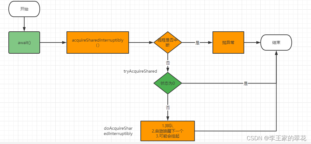 Multithreading and high concurrency (8) -- summarize AQS shared lock from countdownlatch (punch in for the third anniversary)