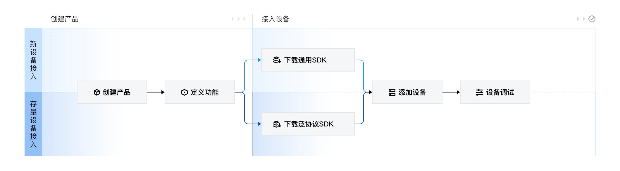 OneNET Studio 设备接入流程