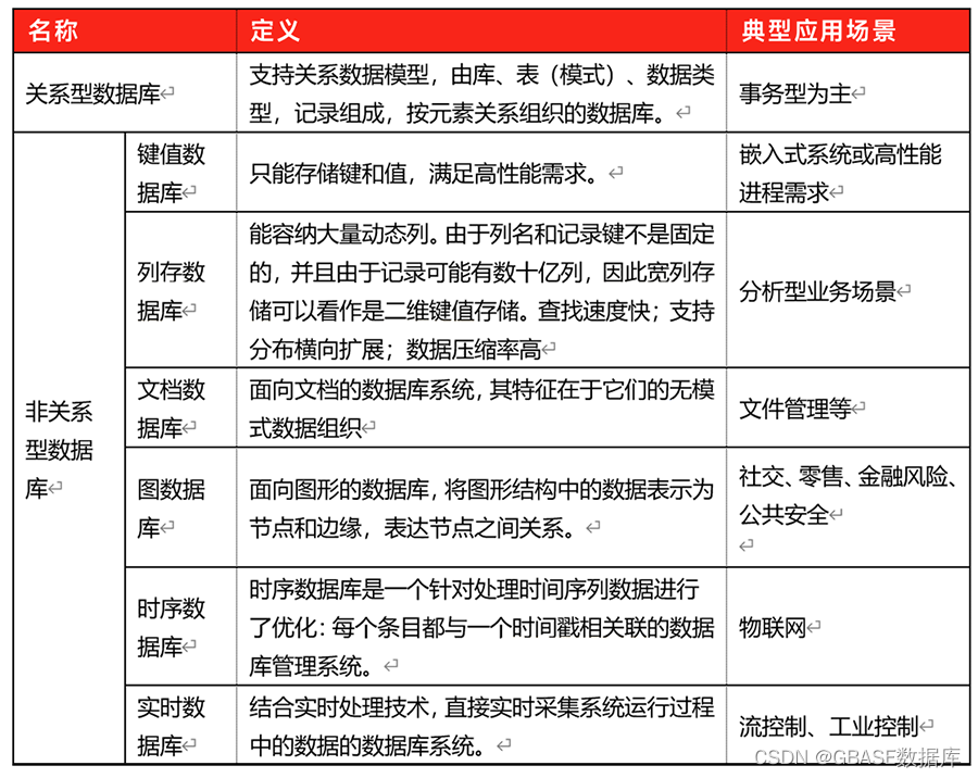 GBASE观察：扩展分析型数据库