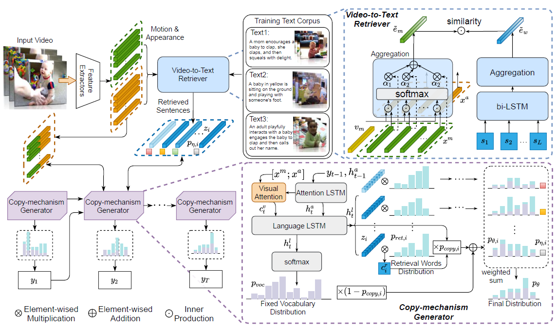 论文阅读【Open-book Video Captioning with Retrieve-Copy-Generate Network】