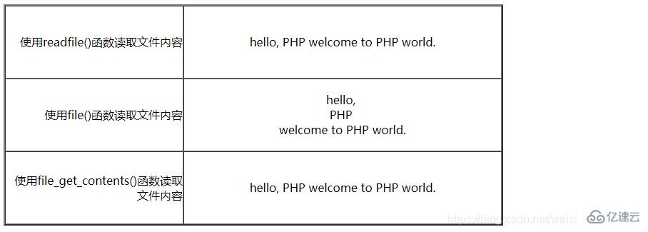 How PHP reads data from a txt file